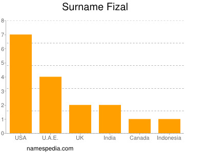 Familiennamen Fizal