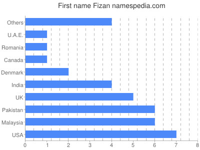 Vornamen Fizan