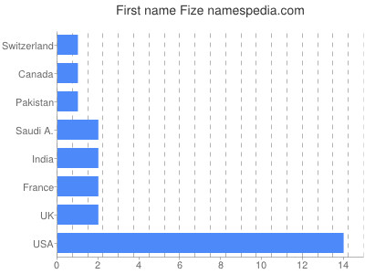 Given name Fize