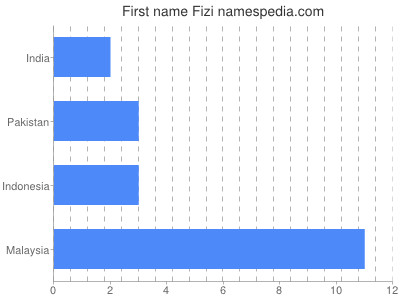 Vornamen Fizi