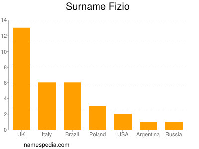 Familiennamen Fizio