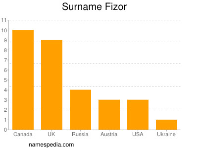 Surname Fizor
