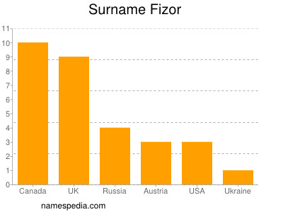 Familiennamen Fizor