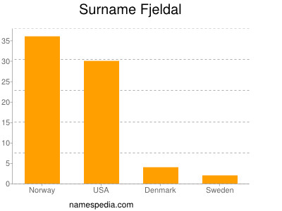 Familiennamen Fjeldal