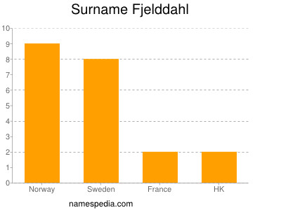 Familiennamen Fjelddahl