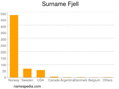 Surname Fjell