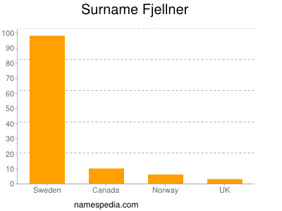 Familiennamen Fjellner