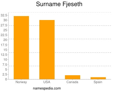 Familiennamen Fjeseth