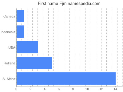 prenom Fjm