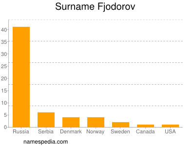 nom Fjodorov