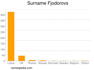 Familiennamen Fjodorovs