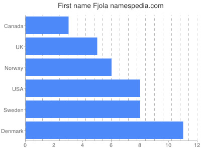 prenom Fjola