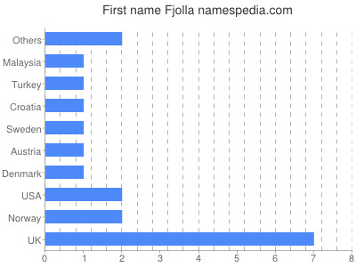 Vornamen Fjolla