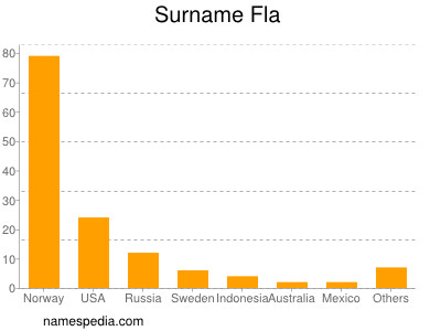 Familiennamen Fla