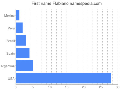 prenom Flabiano