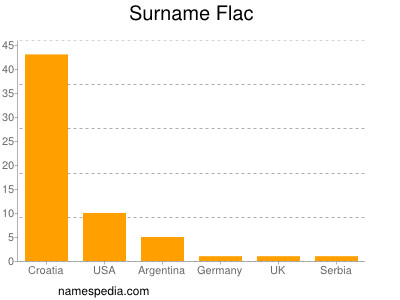 Familiennamen Flac