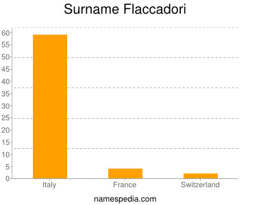 Familiennamen Flaccadori
