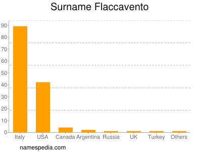 Familiennamen Flaccavento