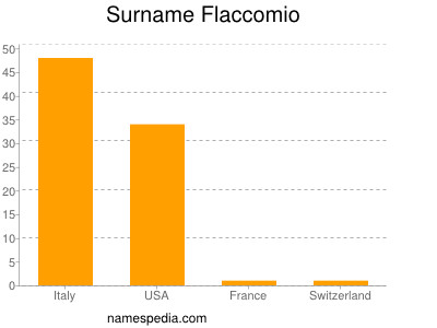 nom Flaccomio
