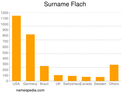 Familiennamen Flach