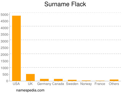 Familiennamen Flack