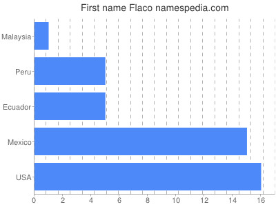 Vornamen Flaco