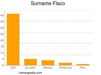 nom Flaco