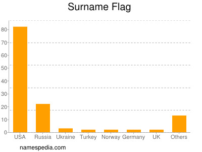 Surname Flag