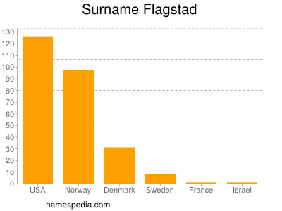 Familiennamen Flagstad