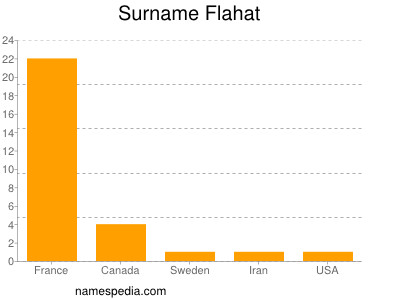 Familiennamen Flahat