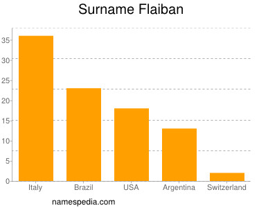 nom Flaiban