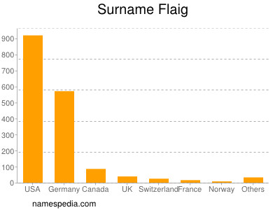 Familiennamen Flaig