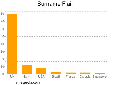 Surname Flain