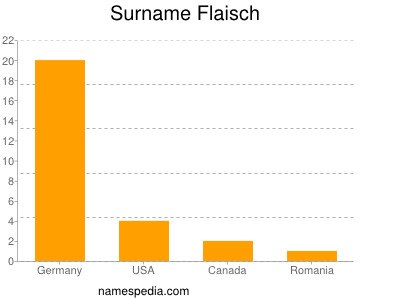 Familiennamen Flaisch