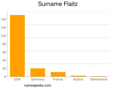 Surname Flaitz