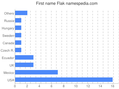 Given name Flak