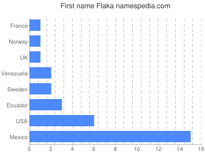 Vornamen Flaka