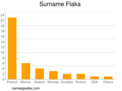 Familiennamen Flaka