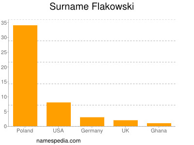 Surname Flakowski