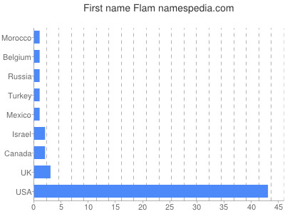 Vornamen Flam