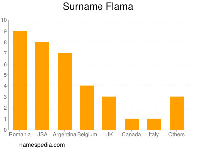 Surname Flama