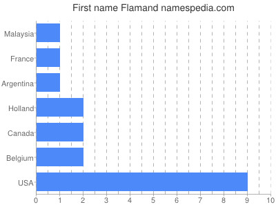 Vornamen Flamand