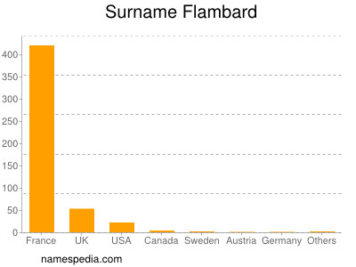 Surname Flambard