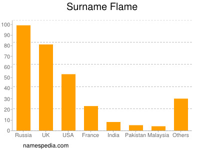 nom Flame