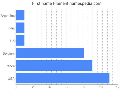 prenom Flament