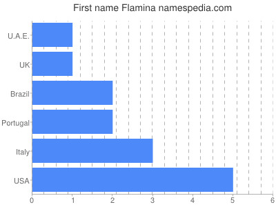 Given name Flamina