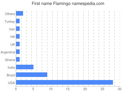 Vornamen Flamingo