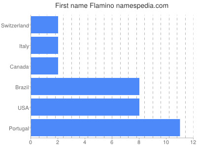 Given name Flamino