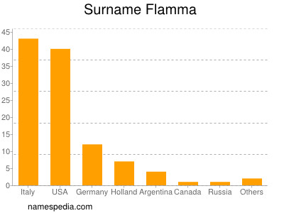 Familiennamen Flamma