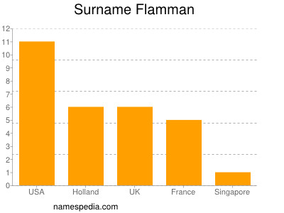 Familiennamen Flamman